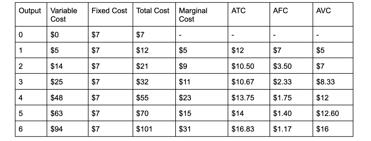 Solved Draw a graph showing the fixed cost, variable cost, | Chegg.com