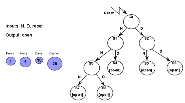 Solved 40. Create a vending machine digital circuit using | Chegg.com