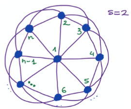 Problem 4 (35 points). Consider a network with n | Chegg.com