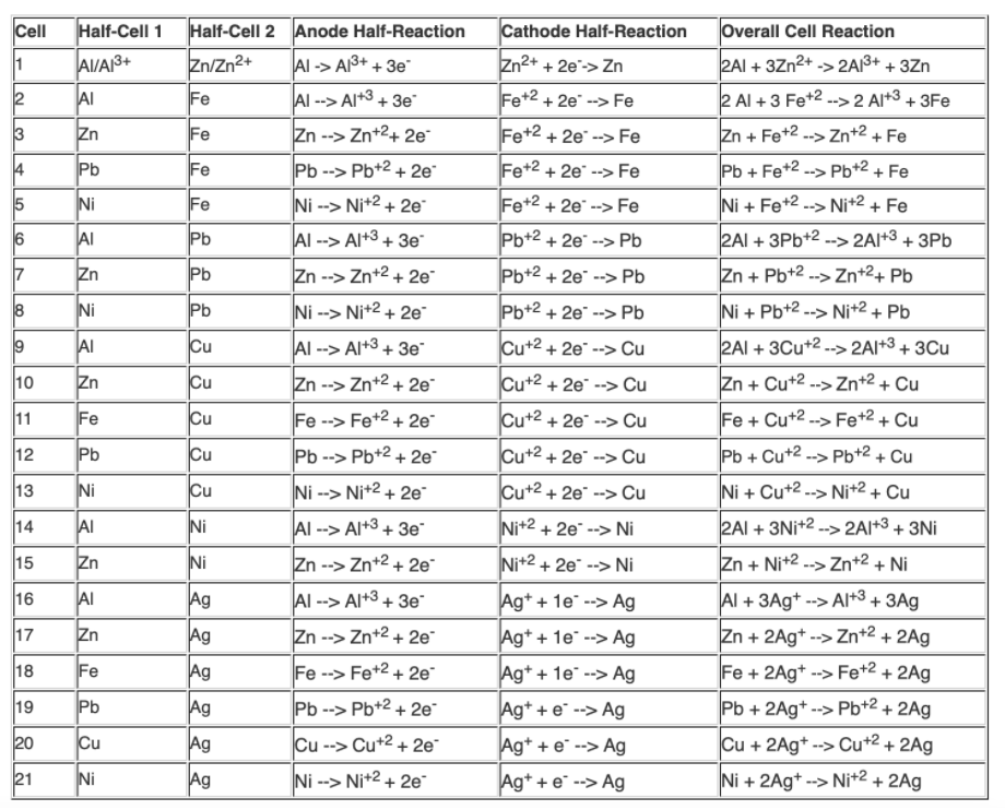 Solved Calculate the expected standard cell potential | Chegg.com