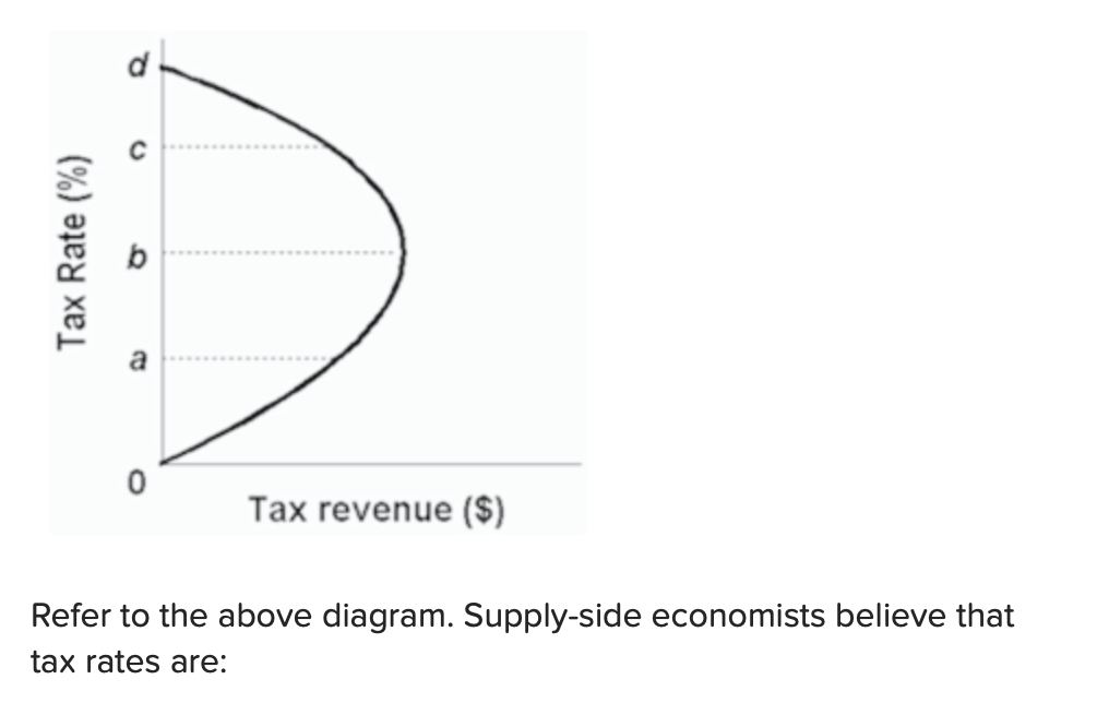 Solved A. At Some Level Below B. B. At D. C. Such That An | Chegg.com