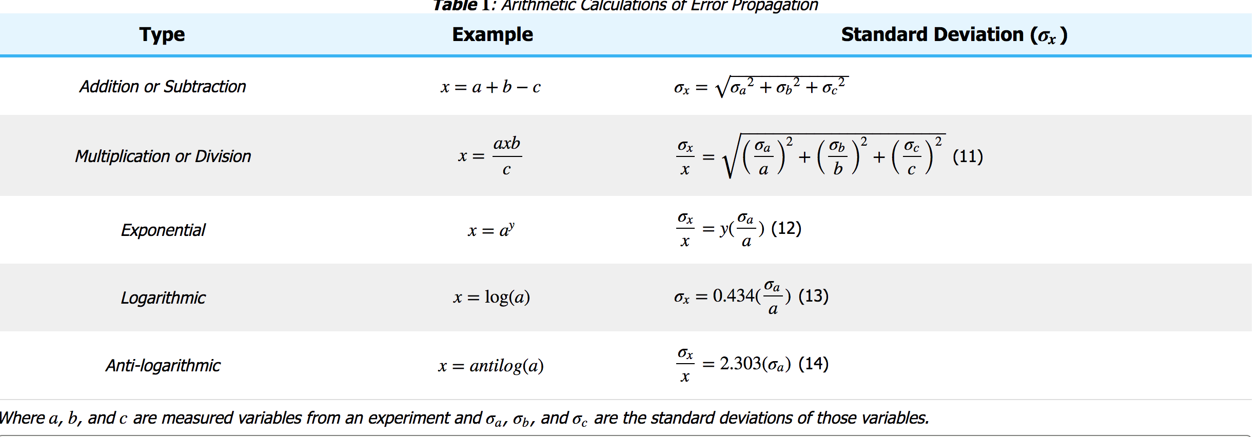 standard error propagation rules sums products