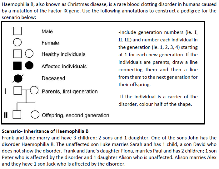 Solved a) Draw the pedigree for the inheritance of | Chegg.com