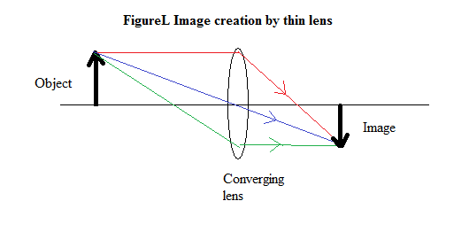 FigureL Image creation by thin lens
Object
Image
Converging
lens