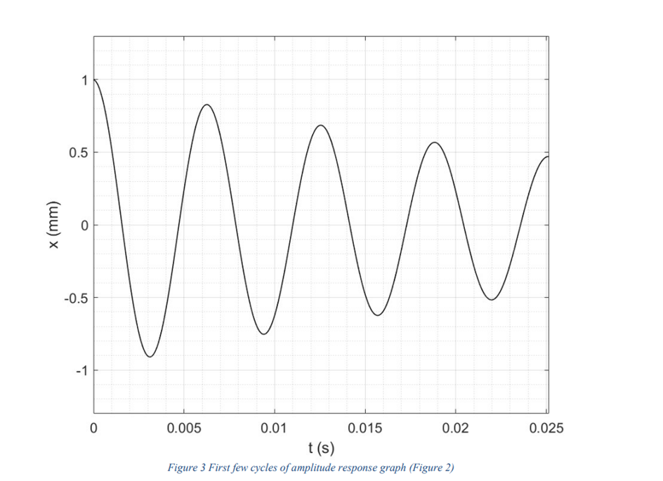 Solved i. Determine the damping ratio and quality factor