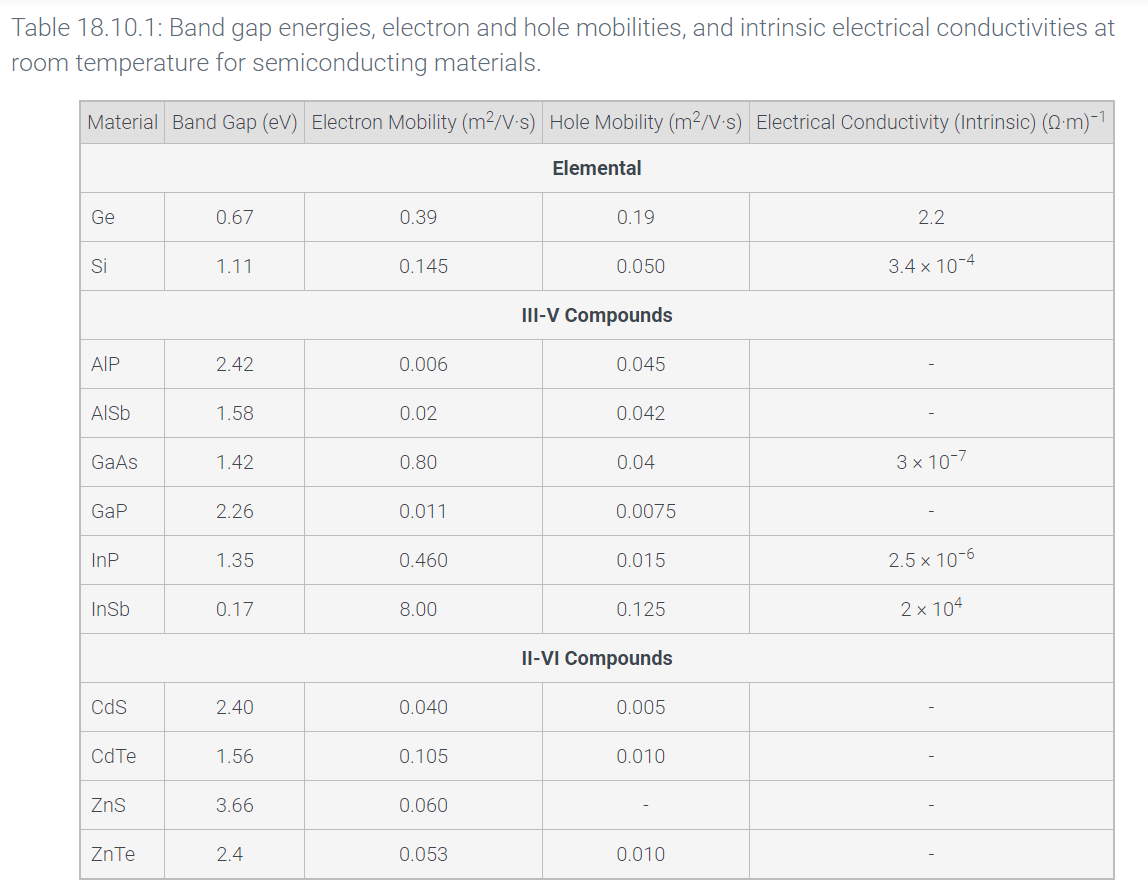Solved (a) The roomtemperature electrical conductivity of a