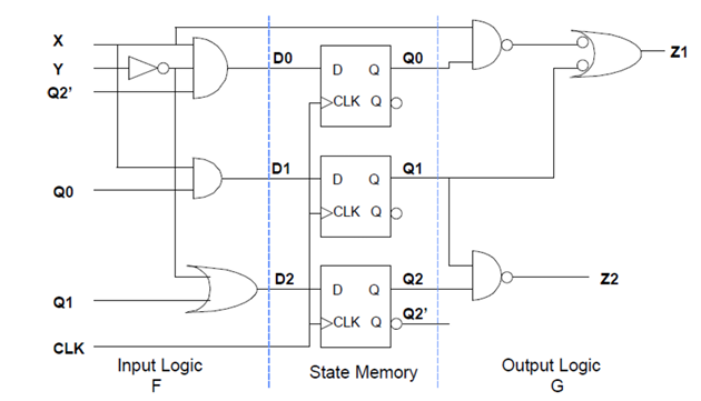 Solved Logic 2Analyze the circuit, write down its excitation | Chegg.com