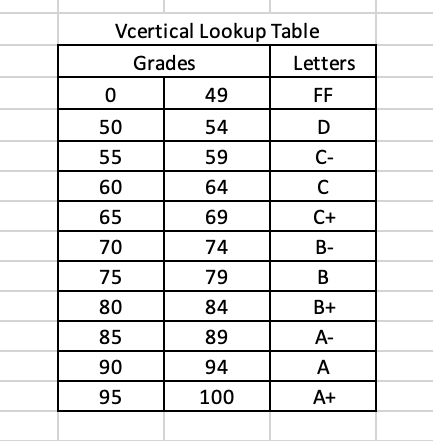 Solved Vcertical Lookup Table Grades Letters 0 49 FF 54 D 50 | Chegg.com