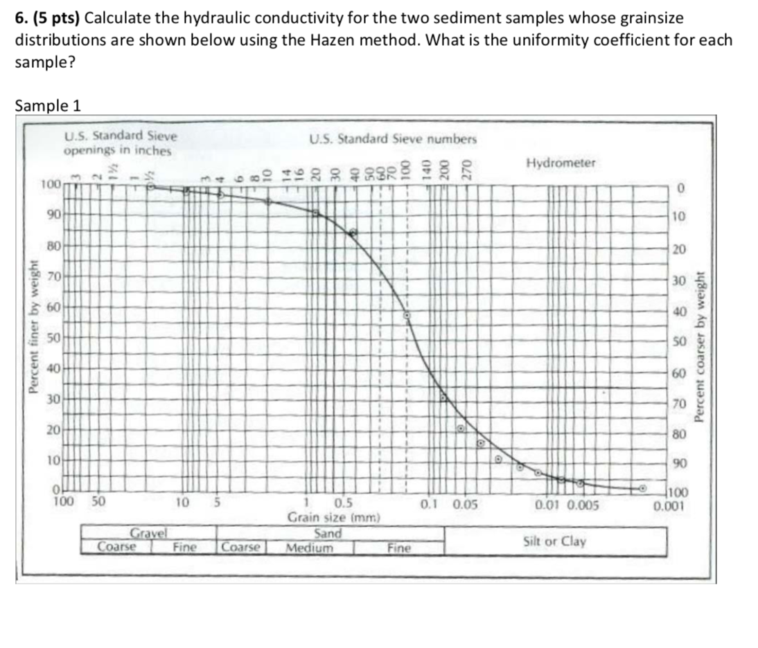 Solved 6. (5 pts) Calculate the hydraulic conductivity for | Chegg.com