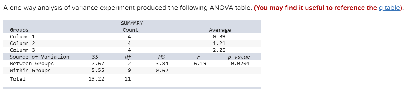 Solved A one-way analysis of variance experiment produced | Chegg.com