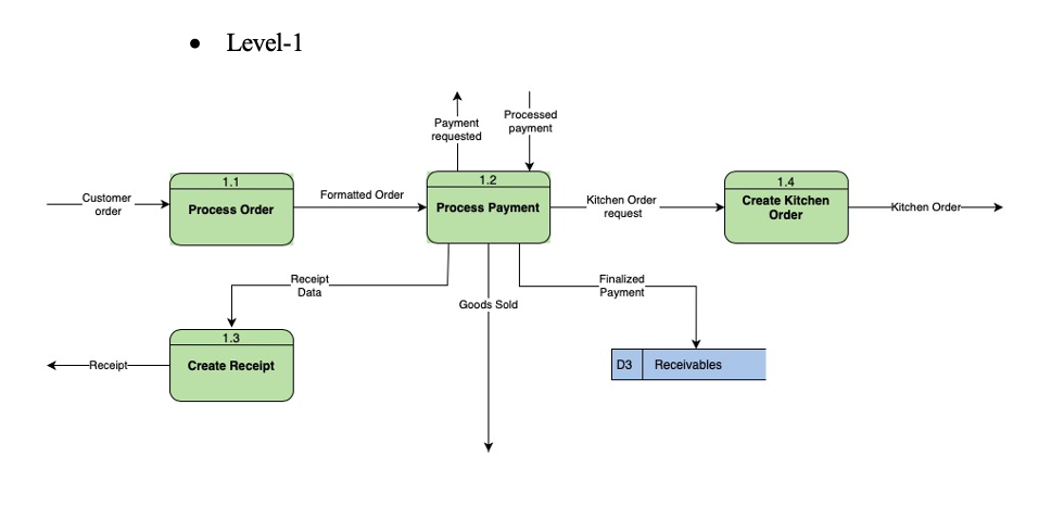 Solved ------------- Draw a Use Case diagram and | Chegg.com