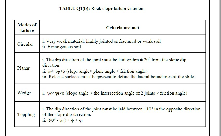 TABLE Q1(b): Rock Slope Failure Criterion Modes Of | Chegg.com