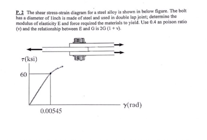 Solved The shear stress-strain diagram for a steel alloy is | Chegg.com