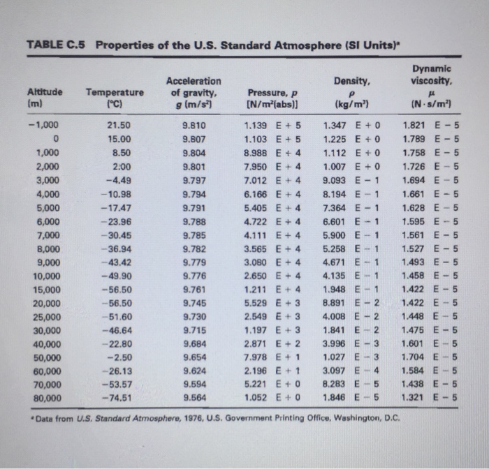 Solved TABLE C.5 Properties of the U.S. Standard Atmosphere | Chegg.com