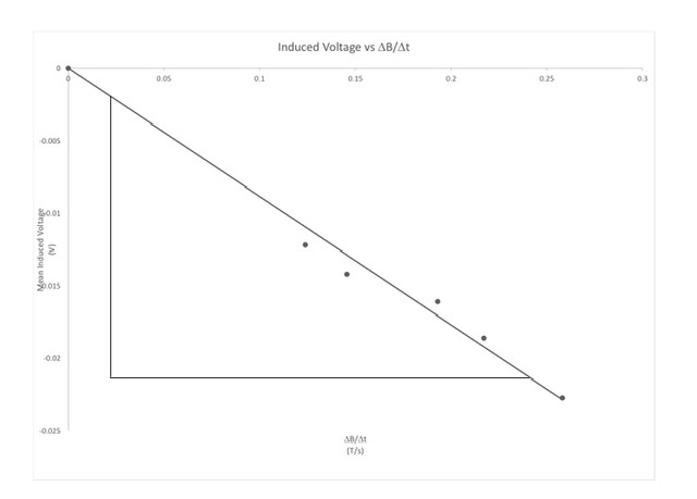 Solved Lab 8 Faraday's Law of Induction Table 2: Magnetic | Chegg.com