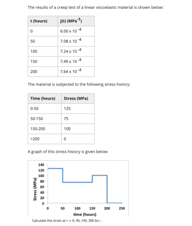 Solved The Results Of A Creep Test Of A Linear Viscoelast Chegg Com