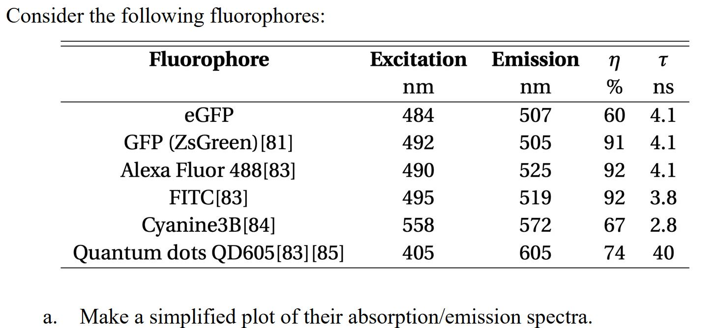 Solved Consider fluorophores: | Chegg.com