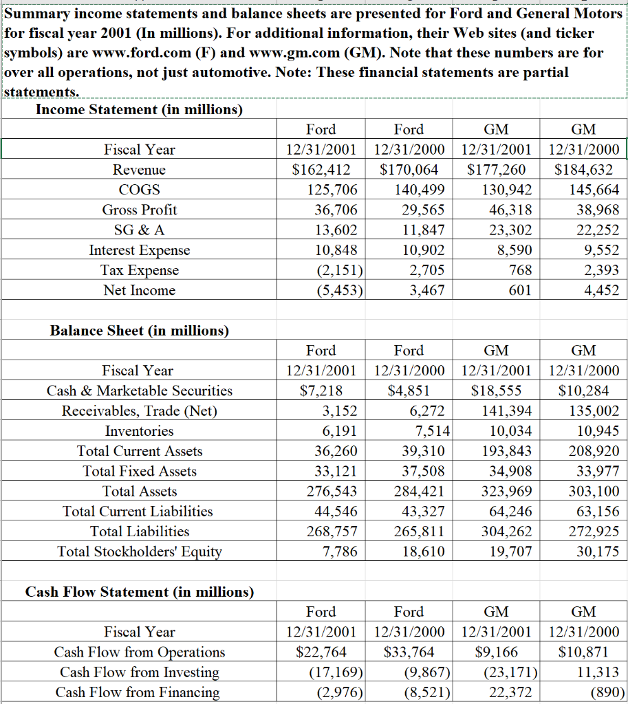 Solved Summary income statements and balance sheets are | Chegg.com