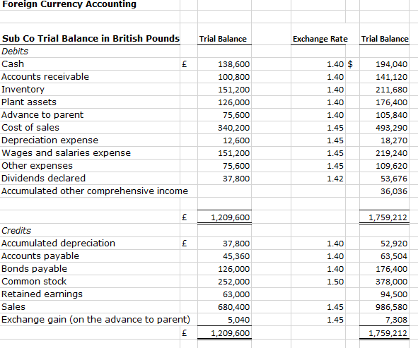 Solved Part III Foreign Currency Accounting Facts: Parent | Chegg.com