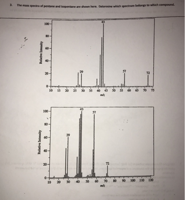 Solved 3. The mass spectra of pentane and isopentane are | Chegg.com