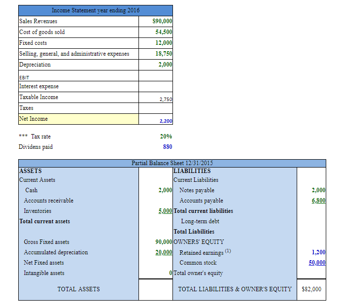 Solved Balance sheet. Use the data from the financial | Chegg.com