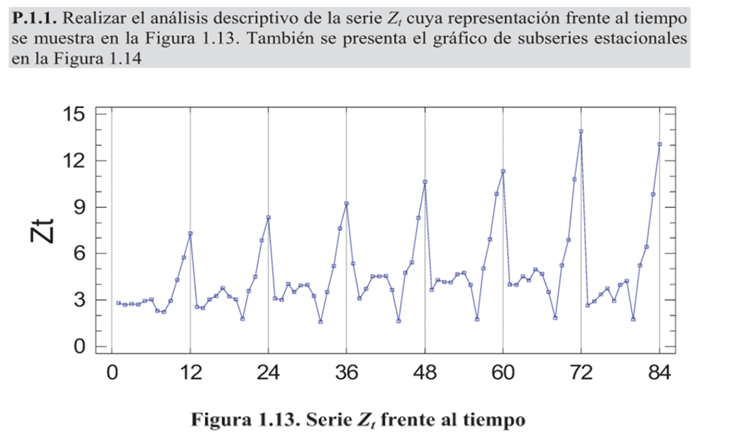 P.1.1. Realizar el análisis descriptivo de la serie \( Z_{t} \) cuya representación frente al tiempo se muestra en la Figura