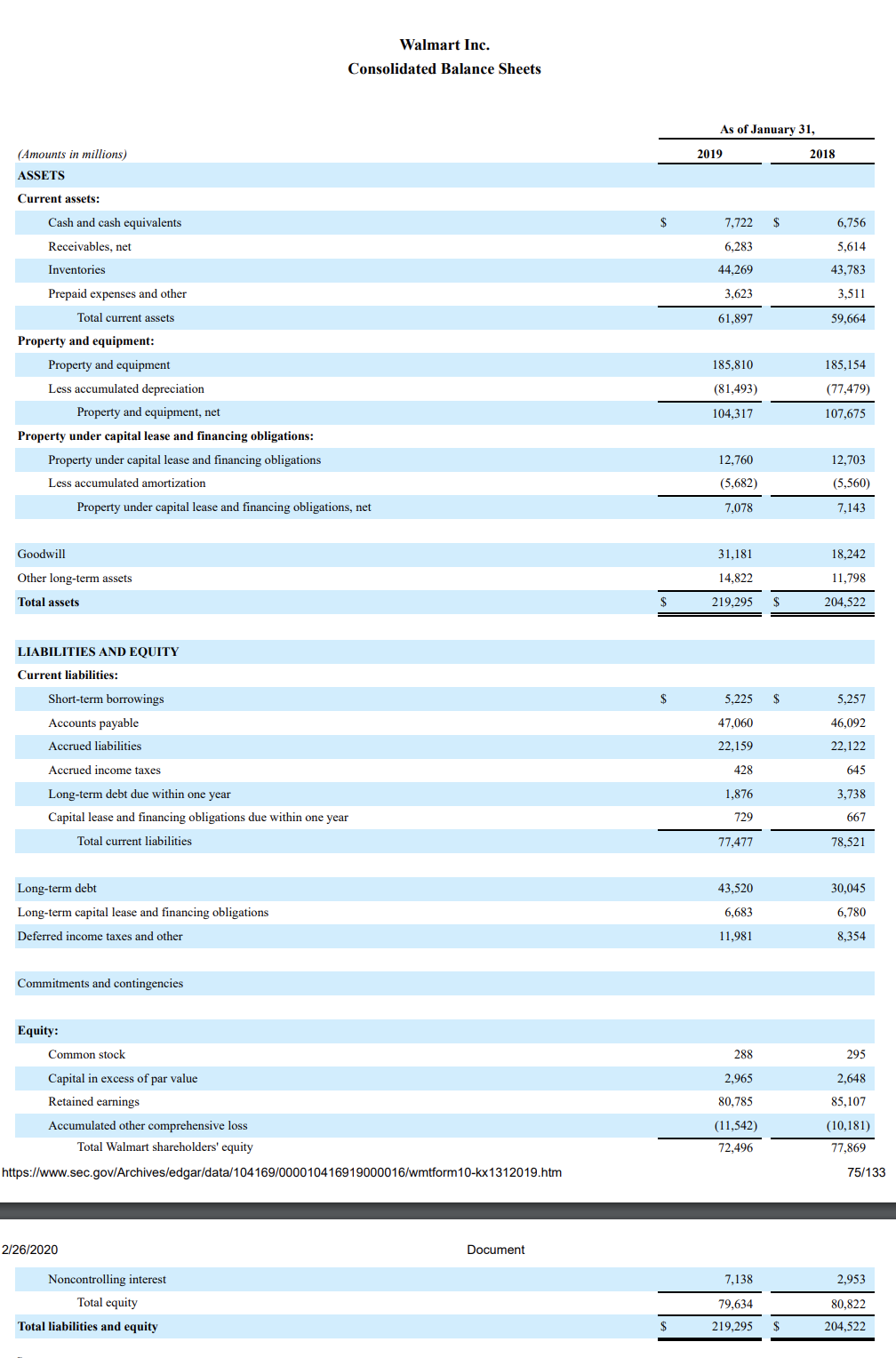 Solved Walmart Inc. Consolidated Balance Sheets As of | Chegg.com