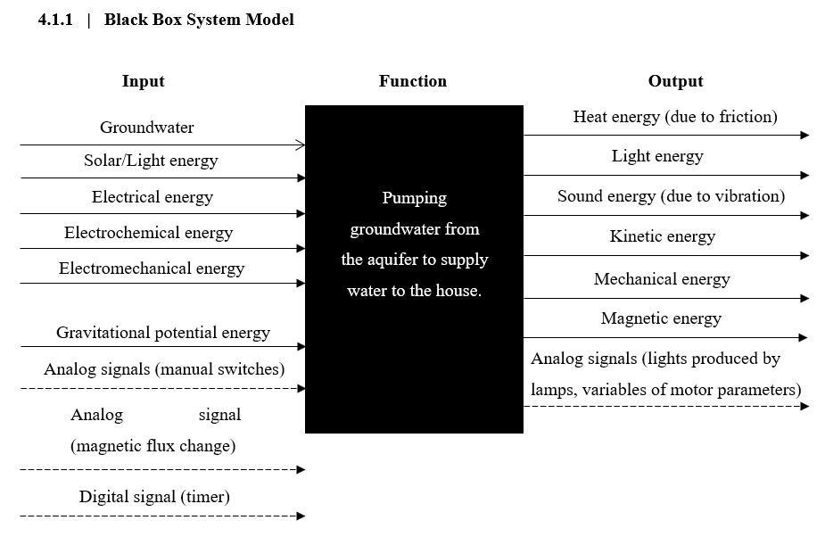 Solved Here is an example of a Black Box System Model in the | Chegg.com