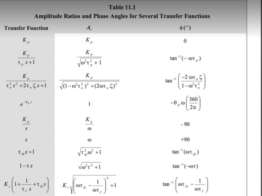 Solved Table 11 1 Amplitude Ratios And Phase Angles For Chegg Com