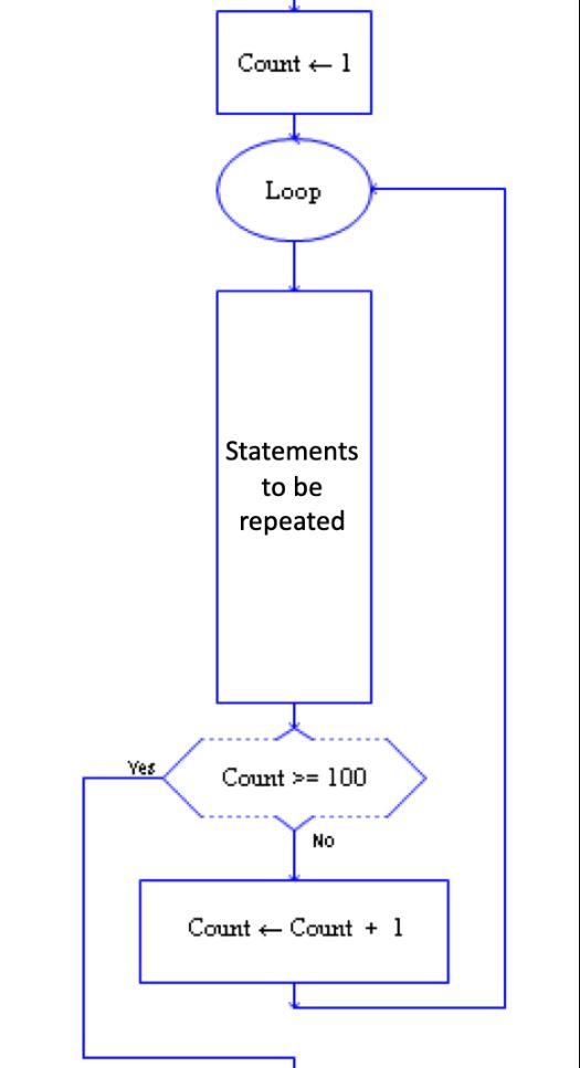 Solved How many numbers the statements inside the loop in | Chegg.com