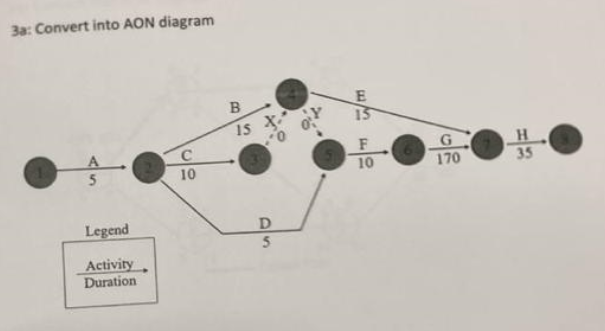 Solved 3a: Convert into AON diagram | Chegg.com