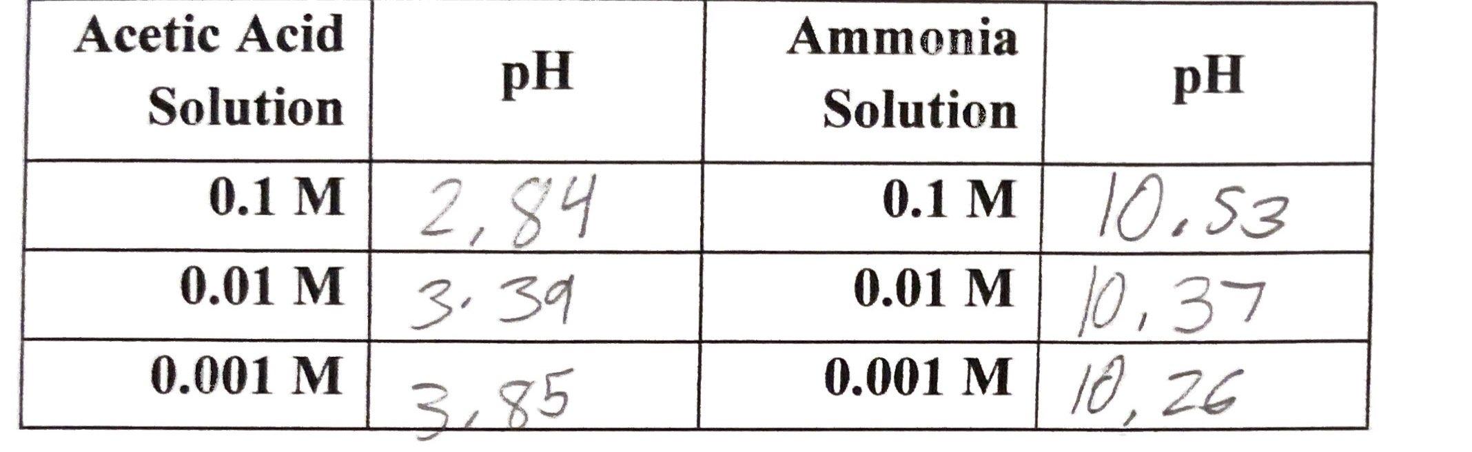 Solved Calculate The Percent Ionization For The Acetic Acid