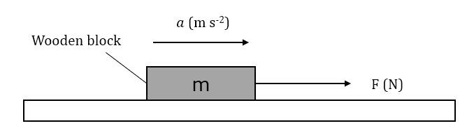 Solved A wooden block of mass m = 0.80 kg slides across a | Chegg.com