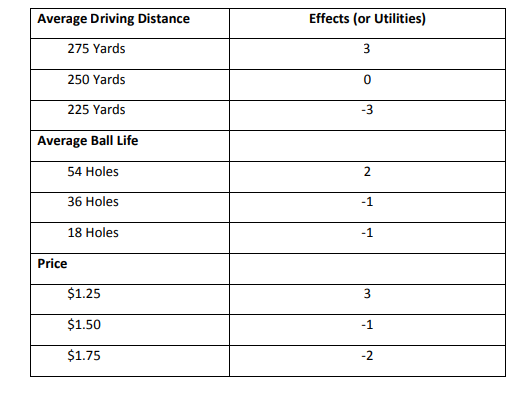 Solved Suppose that we want to market a new golf ball. We | Chegg.com