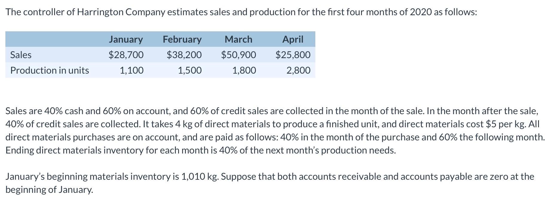 Solved What is the change in the cash balance for the period | Chegg.com