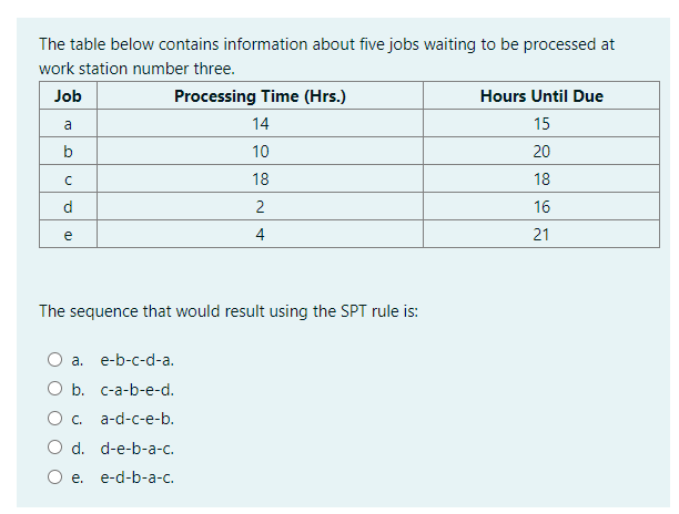 Solved The Table Below Contains Information About Five Jobs | Chegg.com