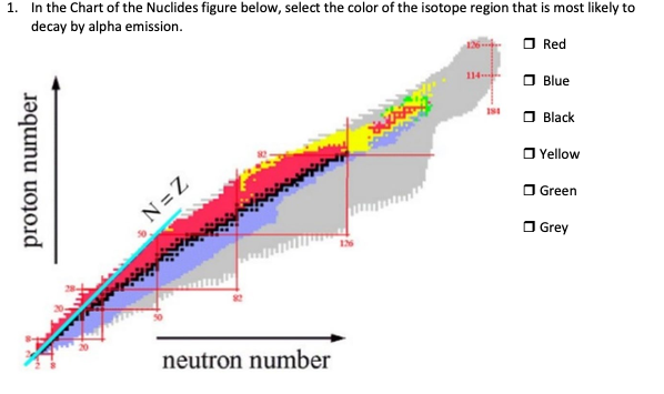 solved-1-in-the-chart-of-the-nuclides-figure-below-select-chegg