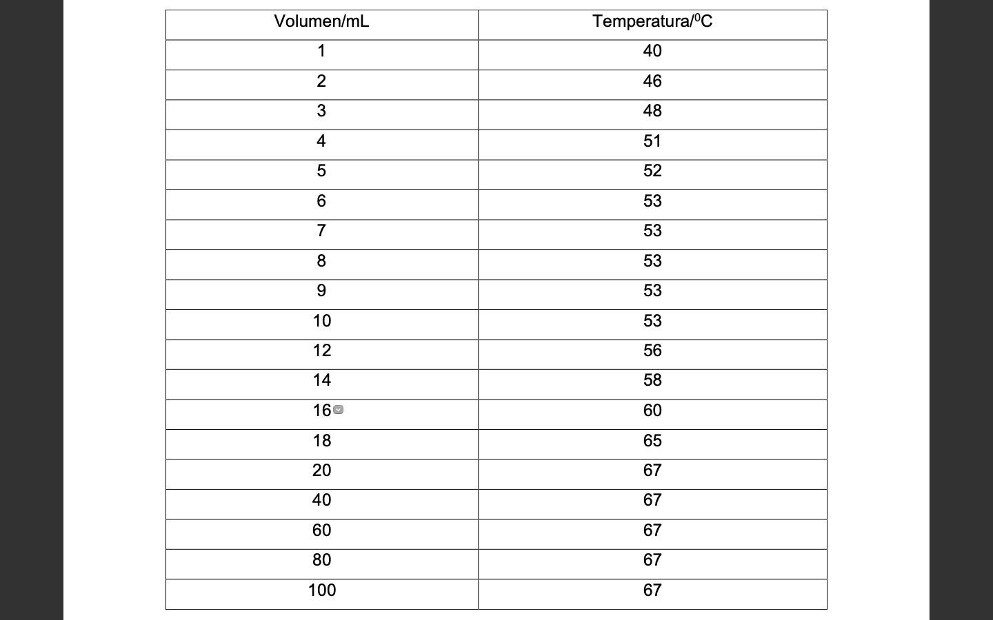 Solved The Following Data Were Taken From A Simple 