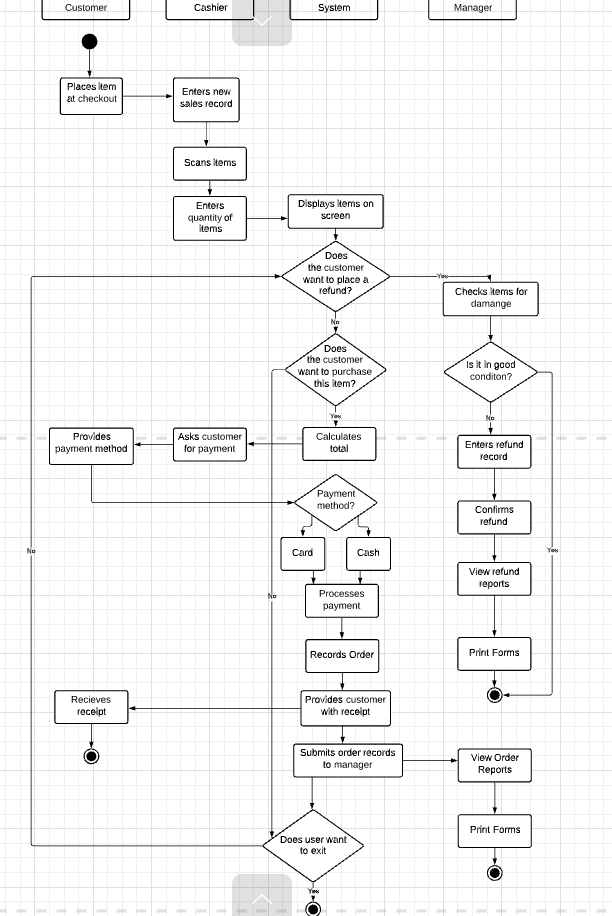 Solved Create a sequence diagram based on this activity | Chegg.com