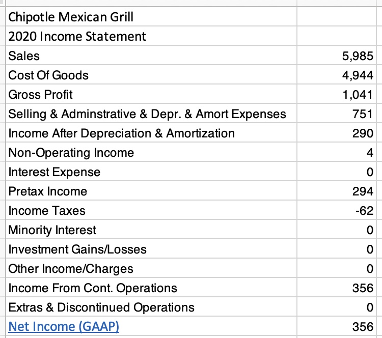 Solved Calculate the P/E Ratio for Chipotle Mexican Grill | Chegg.com