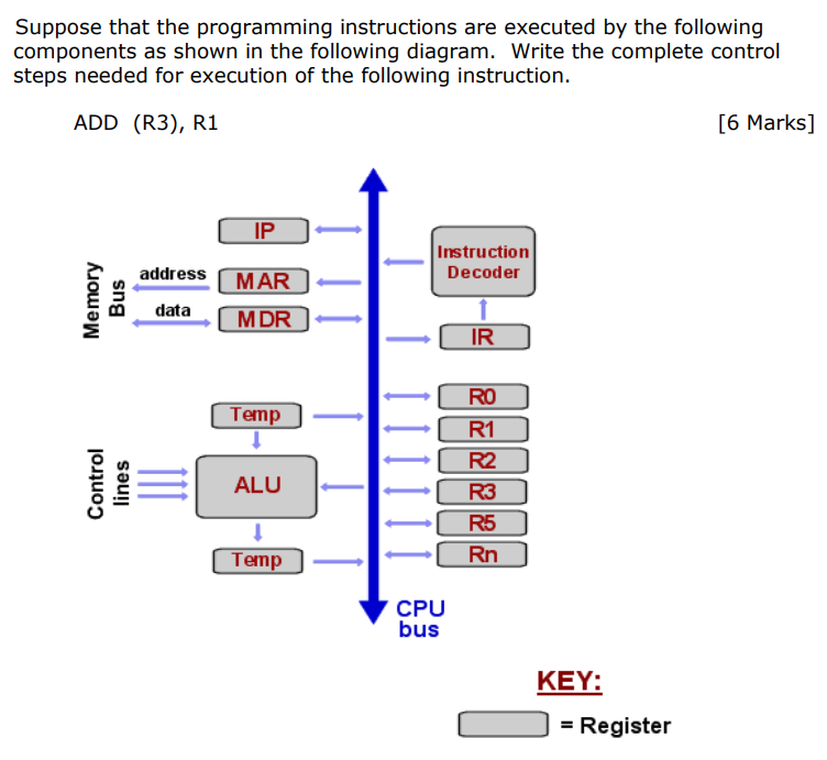 Solved Suppose that the programming instructions are | Chegg.com