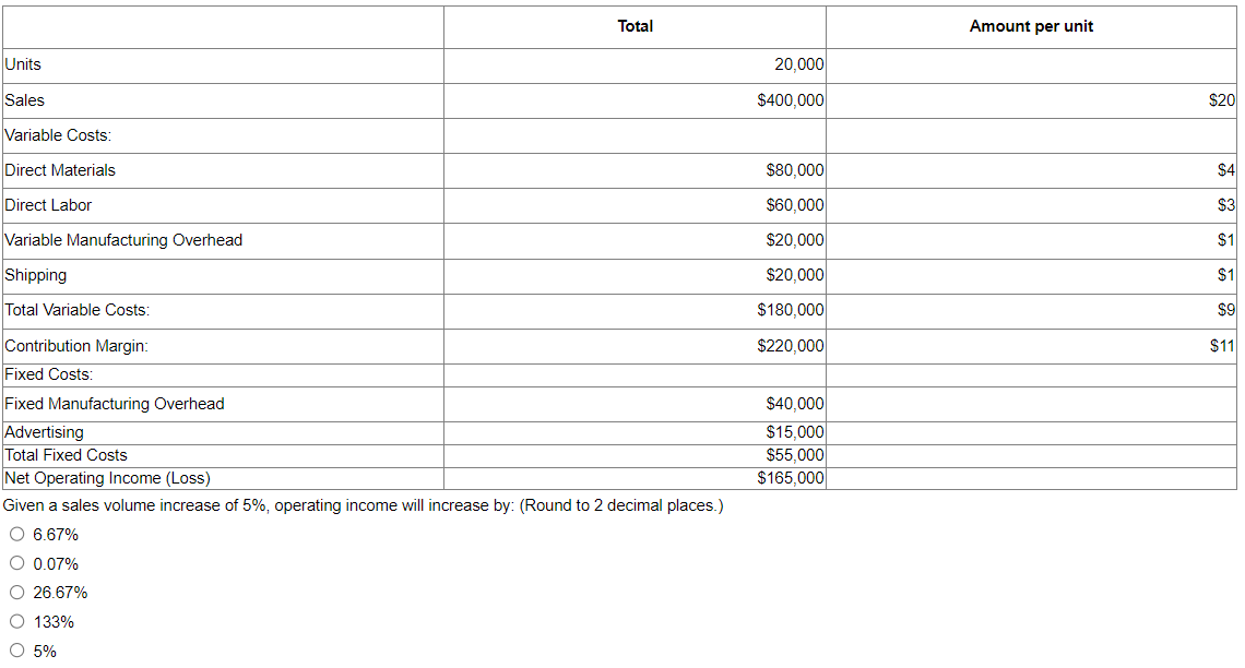 Solved Total Amount Per Unit Units 20,000 Sales $400,000 $20 