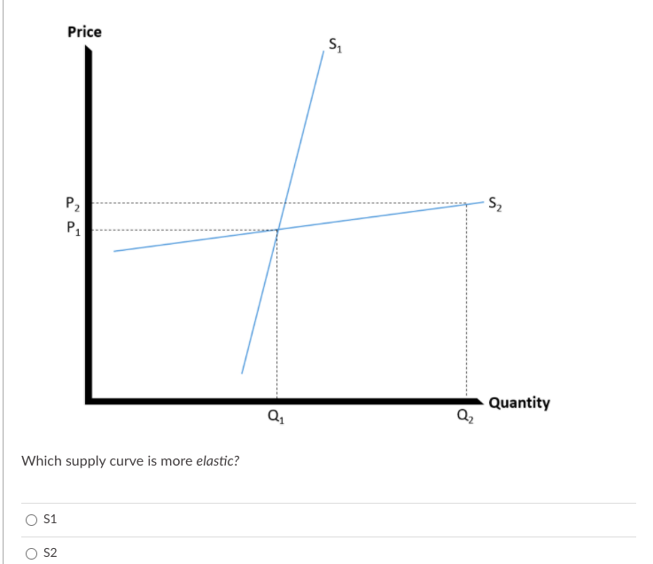 decrease in demand Images High Quality Grahic Solved Price s S P2 P1 Quantity Q Which supply curve is more | Chegg.com