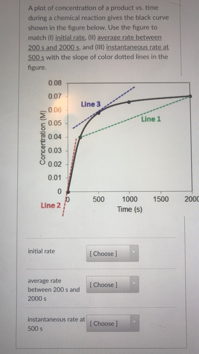 Solved A plot of concentration of a product vs time during | Chegg.com