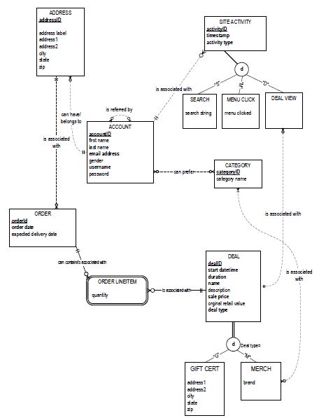 Solved Convert the below ER model drawn for the Sweet Deals | Chegg.com