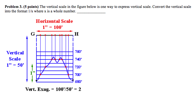 Solved Problem 3. (5 points) The vertical scale in the | Chegg.com