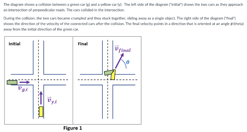 Solved The diagram shows a collision between a green car (g) | Chegg.com