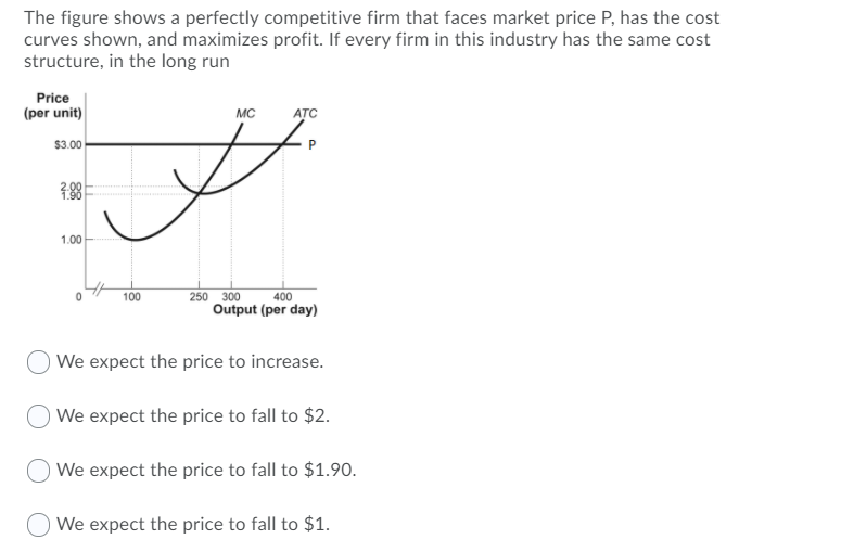 Solved The figure shows a perfectly competitive firm that