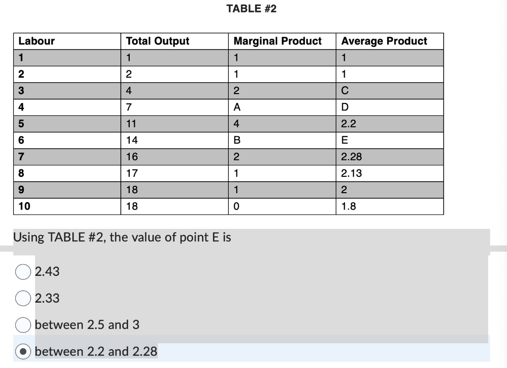 Solved TABLE \#2 Using TABLE \#2, the value of point E is | Chegg.com