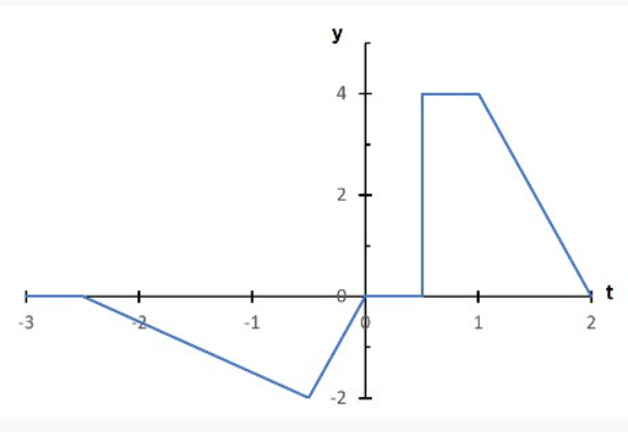 Solved The figure below shows a snapshot graph of a wave at | Chegg.com
